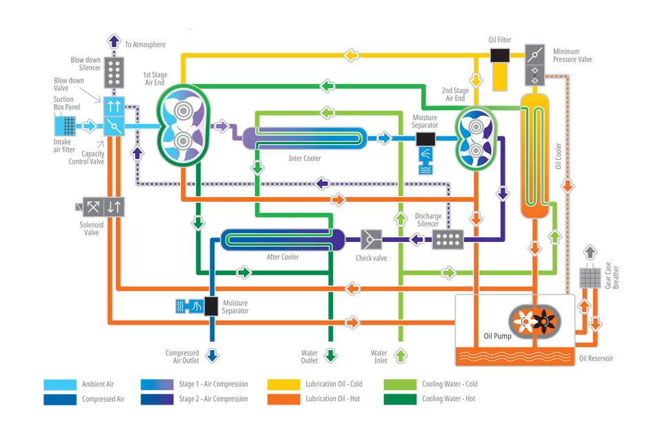 Schematic two stage water cooled Compressor