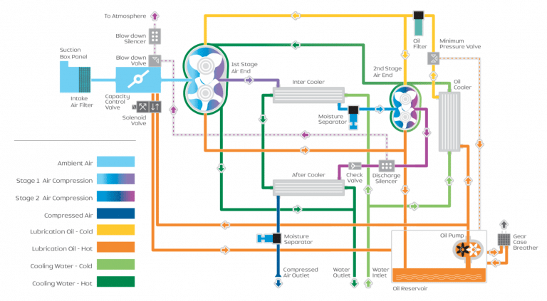 Oil Free Two stage Water Cooled
